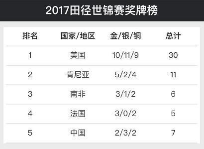 世锦赛2017田径赛程及比赛项目介绍