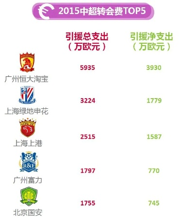 2016中超队赞助金额排行 2016年中超联赛-第3张图片-www.211178.com_果博福布斯