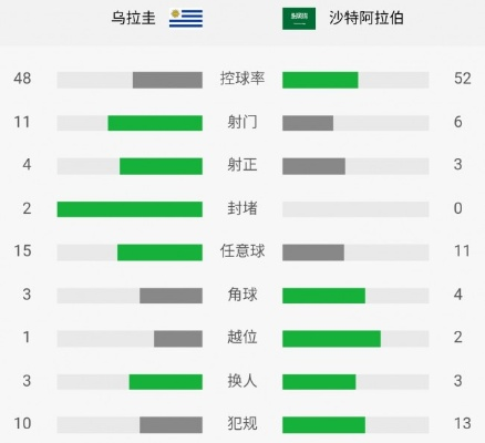 乌拉圭vs沙特近期比赛 乌拉圭与沙特阿拉伯的最新对决-第3张图片-www.211178.com_果博福布斯