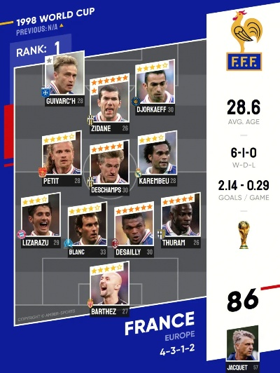 98法国世界杯阵容号码 回顾法国世界杯的阵容配置-第3张图片-www.211178.com_果博福布斯