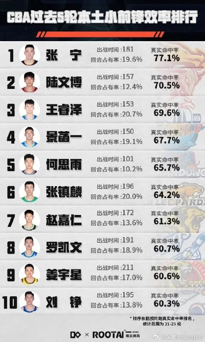 cba助攻榜 排名最新助攻王者